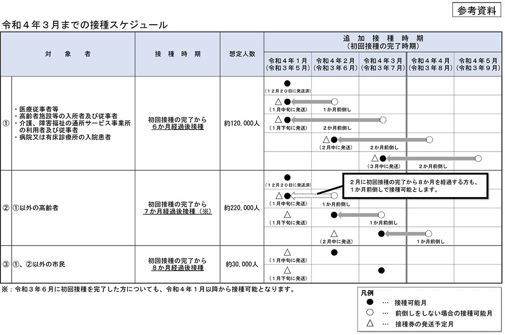 新型コロナワクチン接種（３回目）について